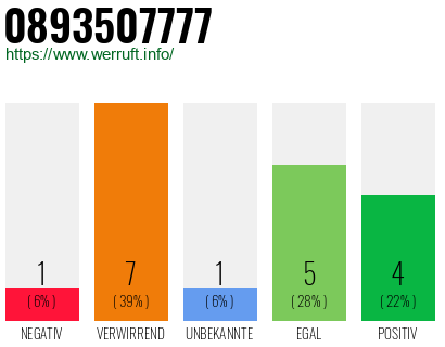 Rufnummer 0893507777 Telefonnummer 0893507777