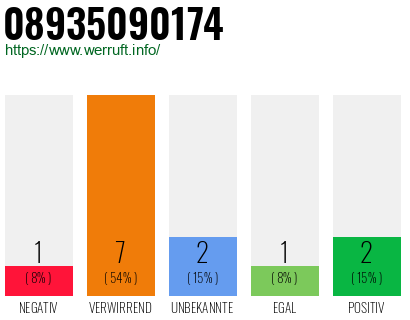 Rufnummer 08935090174 Telefonnummer 08935090174