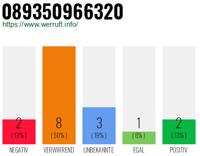 Rufnummer 089350966320 Telefonnummer 089350966320