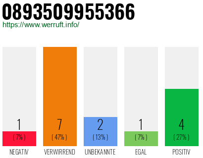 Rufnummer 0893509955366 Telefonnummer 0893509955366