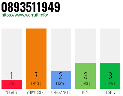 Rufnummer 0893511949 Telefonnummer 0893511949