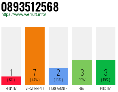 Rufnummer 0893512568 Telefonnummer 0893512568