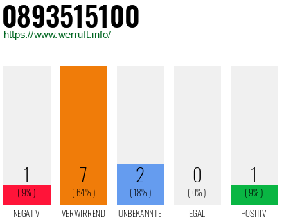Rufnummer 0893515100 Telefonnummer 0893515100
