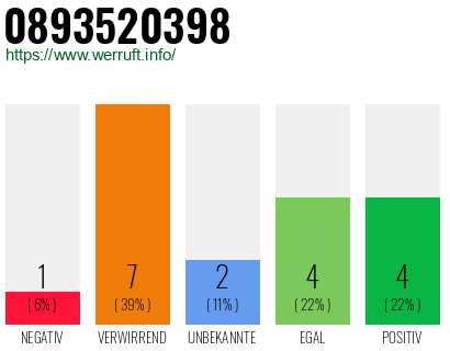 Rufnummer 0893520398 Telefonnummer 0893520398