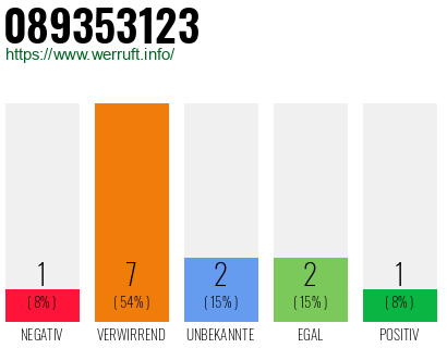 Rufnummer 089353123 Telefonnummer 089353123