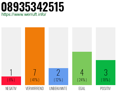 Rufnummer 08935342515 Telefonnummer 08935342515