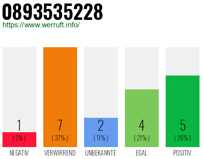 Rufnummer 0893535228 Telefonnummer 0893535228
