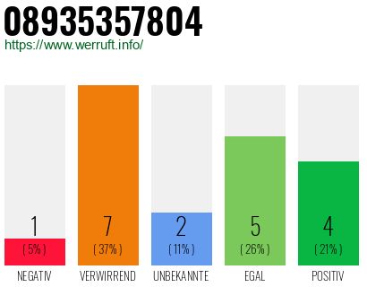 Rufnummer 08935357804 Telefonnummer 08935357804