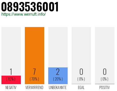 Rufnummer 0893536001 Telefonnummer 0893536001