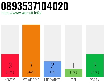 Rufnummer 0893537104020 Telefonnummer 0893537104020