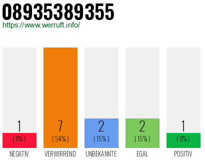 Rufnummer 08935389355 Telefonnummer 08935389355