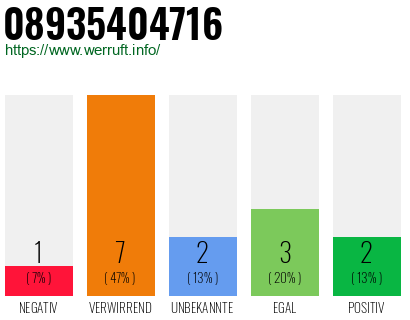 Rufnummer 08935404716 Telefonnummer 08935404716