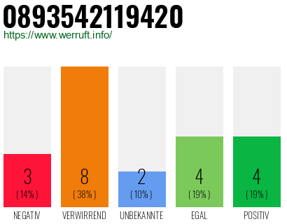 Rufnummer 0893542119420 Telefonnummer 0893542119420