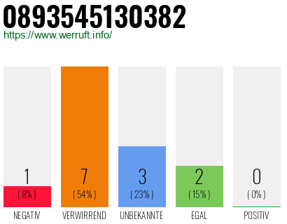 Rufnummer 0893545130382 Telefonnummer 0893545130382