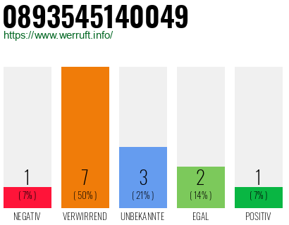 Rufnummer 0893545140049 Telefonnummer 0893545140049