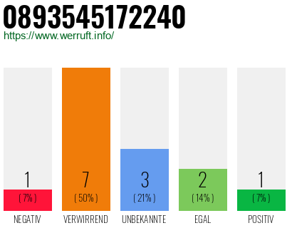Rufnummer 0893545172240 Telefonnummer 0893545172240
