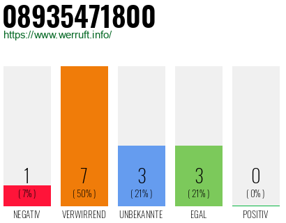 Rufnummer 08935471800 Telefonnummer 08935471800