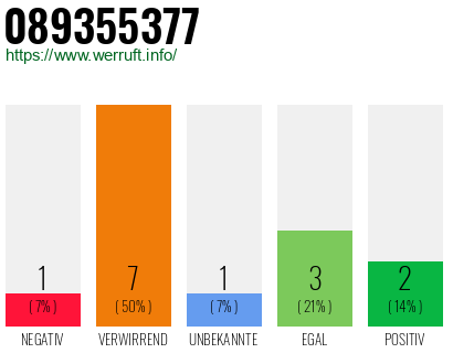Rufnummer 089355377 Telefonnummer 089355377
