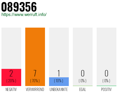 Rufnummer 089356 Telefonnummer 089356