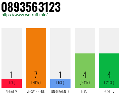 Rufnummer 0893563123 Telefonnummer 0893563123