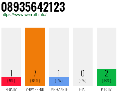 Rufnummer 08935642123 Telefonnummer 08935642123