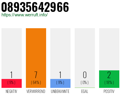 Rufnummer 08935642966 Telefonnummer 08935642966