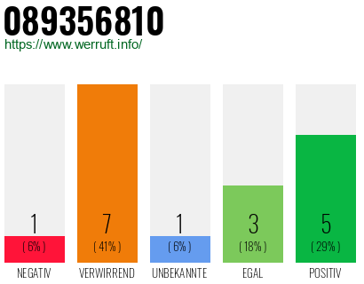 Rufnummer 089356810 Telefonnummer 089356810