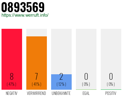 Rufnummer 0893569 Telefonnummer 0893569