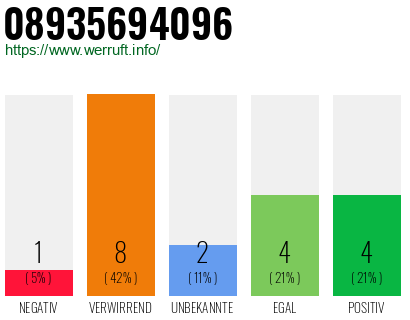 Rufnummer 08935694096 Telefonnummer 08935694096