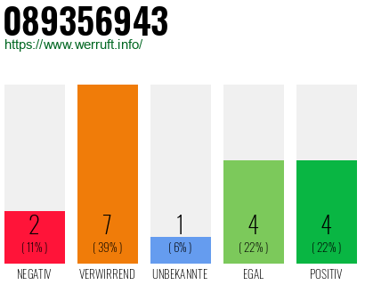 Rufnummer 089356943 Telefonnummer 089356943