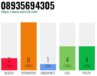 Rufnummer 08935694305 Telefonnummer 08935694305