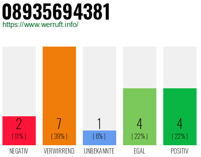 Rufnummer 08935694381 Telefonnummer 08935694381