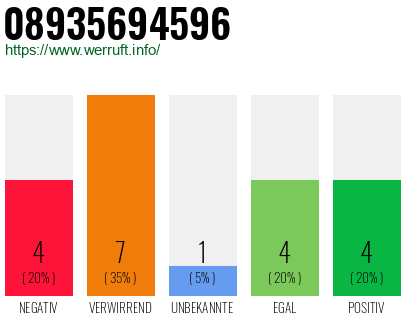 Rufnummer 08935694596 Telefonnummer 08935694596