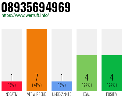 Rufnummer 08935694969 Telefonnummer 08935694969