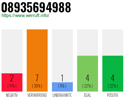 Rufnummer 08935694988 Telefonnummer 08935694988