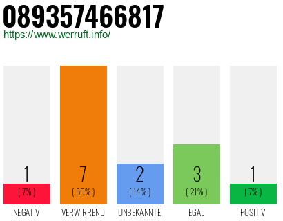 Rufnummer 089357466817 Telefonnummer 089357466817
