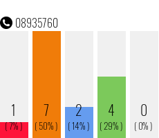 Rufnummer 08935760 Telefonnummer 08935760