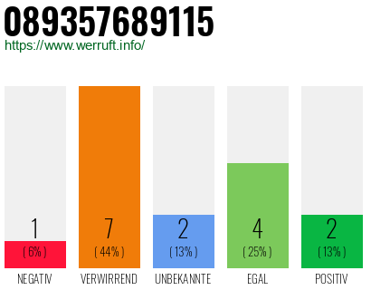 Rufnummer 089357689115 Telefonnummer 089357689115