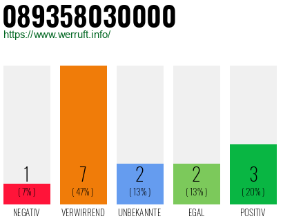 Rufnummer 089358030000 Telefonnummer 089358030000