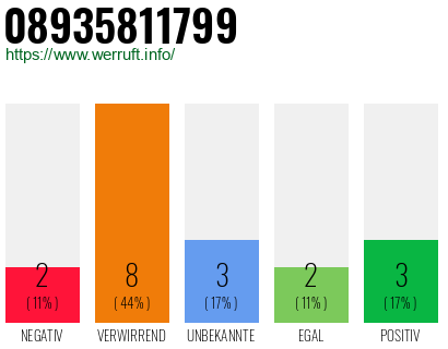 Rufnummer 08935811799 Telefonnummer 08935811799