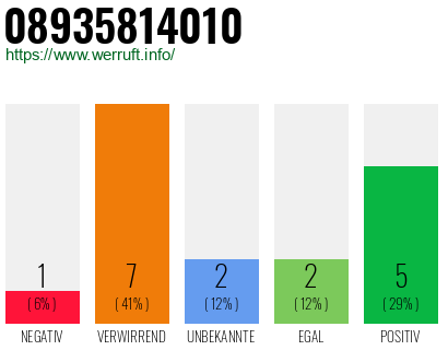 Rufnummer 08935814010 Telefonnummer 08935814010