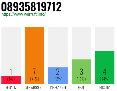 Rufnummer 08935819712 Telefonnummer 08935819712