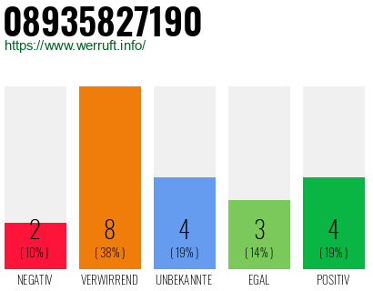 Rufnummer 08935827190 Telefonnummer 08935827190