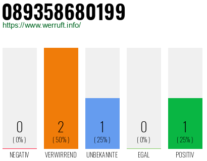 Telefonnummer 089358680199