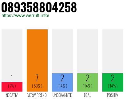 Rufnummer 089358804258 Telefonnummer 089358804258