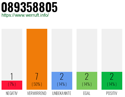 Rufnummer 089358805 Telefonnummer 089358805