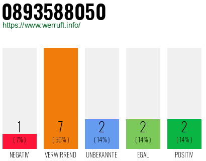 Rufnummer 0893588050 Telefonnummer 0893588050