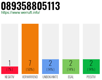 Rufnummer 089358805113 Telefonnummer 089358805113