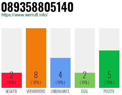 Rufnummer 089358805140 Telefonnummer 089358805140