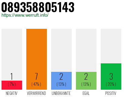 Rufnummer 089358805143 Telefonnummer 089358805143